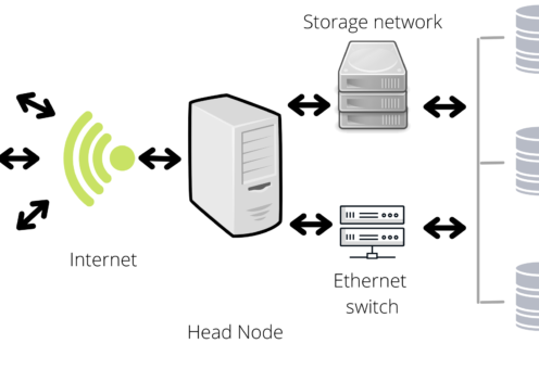 THE ABC OF SERVERS AND CLUSTERS