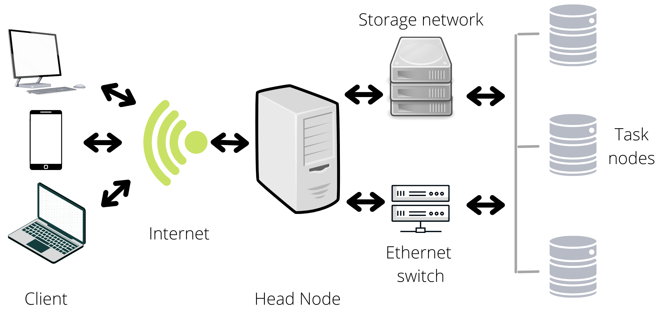 THE ABC OF SERVERS AND CLUSTERS