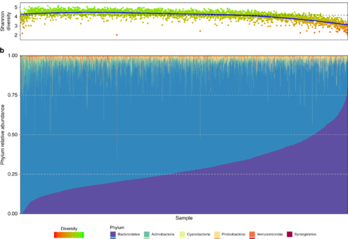 TAXONOMY PROFILING