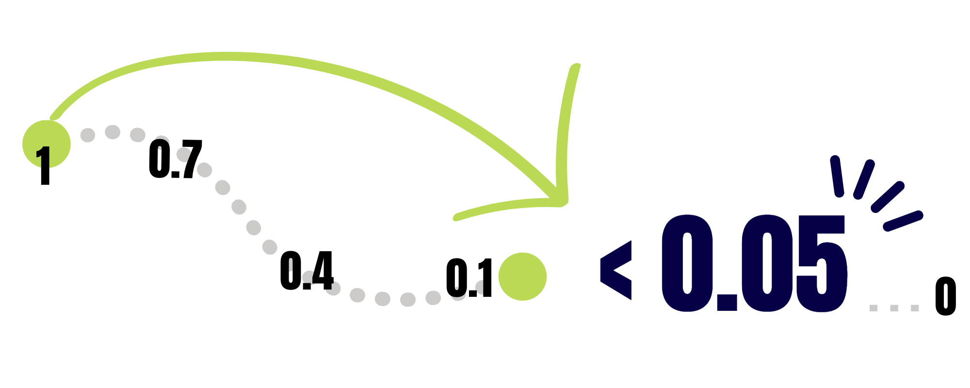 The basics of p-value