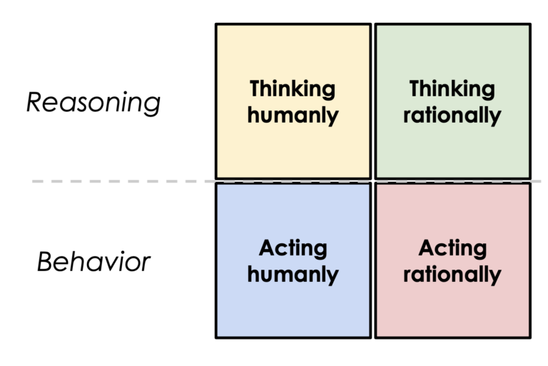 Thinking and Acting Humanly Square divides AI into four cathegories depending on the objectives to achieve.